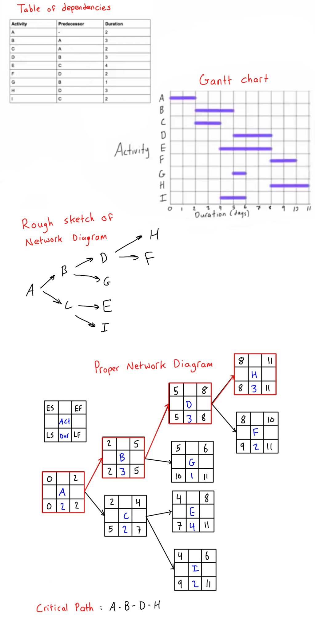 Critical Path Method  Gantt Chart And Aon Network Diagram