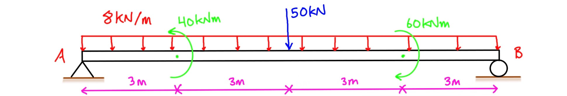 Shear force and bending moment diagram example with solution