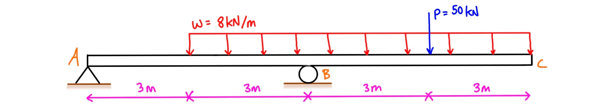 Shear force and bending moment diagram example with solution
