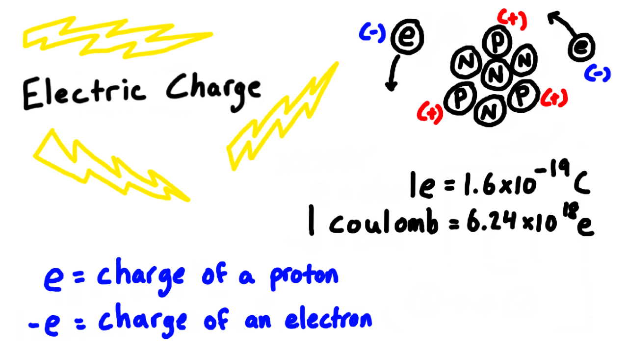 What is Electric Charge